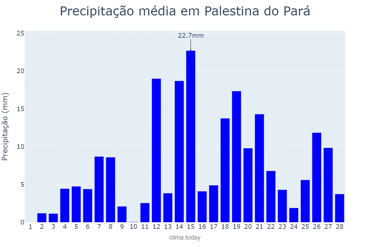 Precipitação em fevereiro em Palestina do Pará, PA, BR