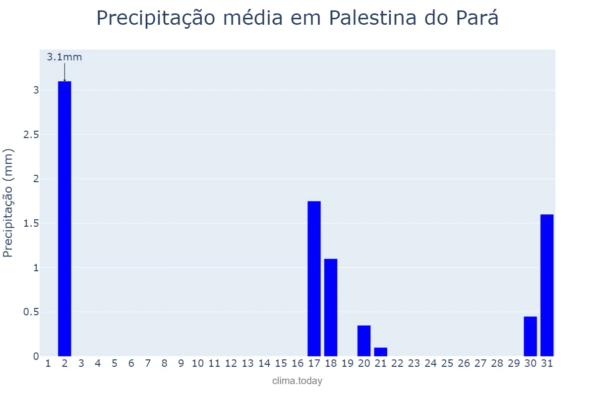 Precipitação em julho em Palestina do Pará, PA, BR
