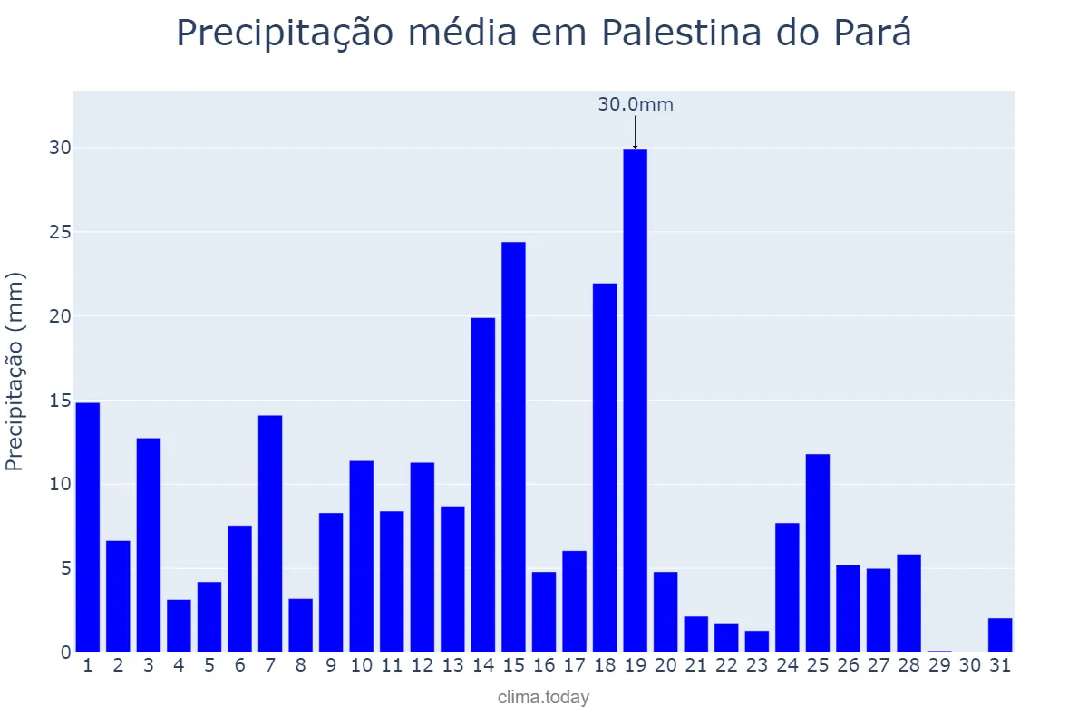 Precipitação em marco em Palestina do Pará, PA, BR