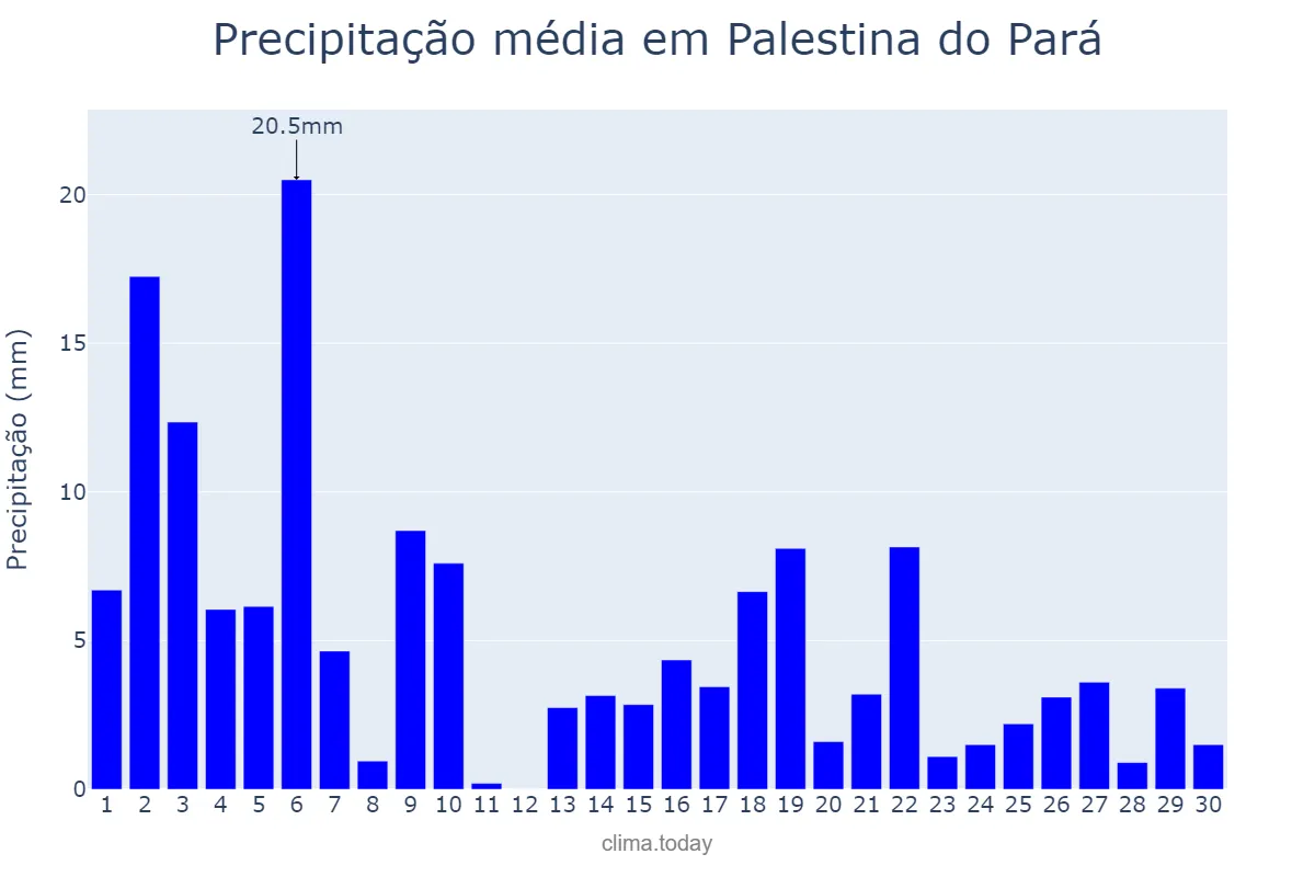 Precipitação em novembro em Palestina do Pará, PA, BR