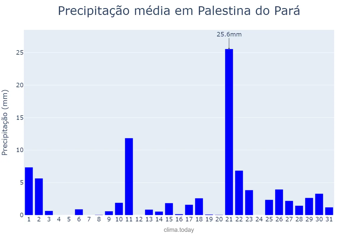Precipitação em outubro em Palestina do Pará, PA, BR