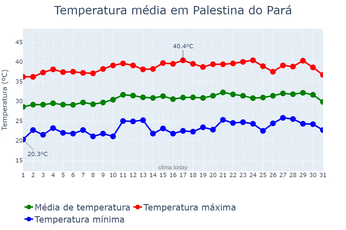 Temperatura em agosto em Palestina do Pará, PA, BR