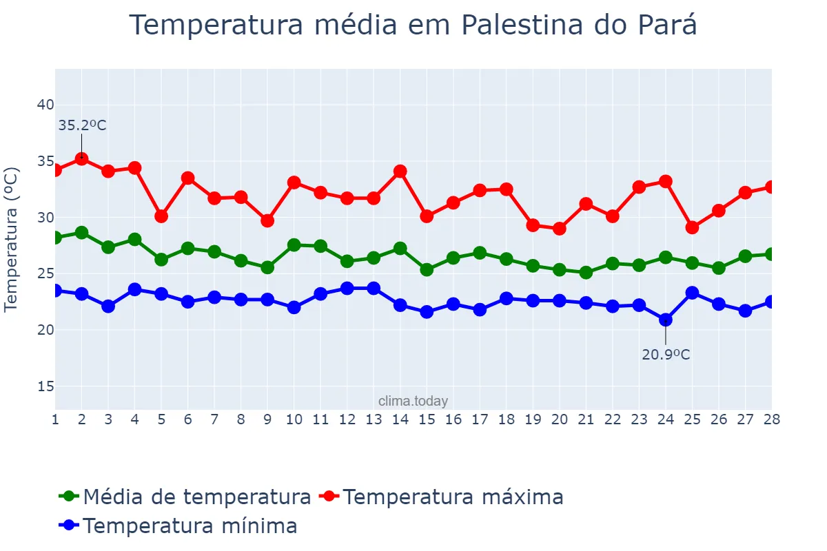 Temperatura em fevereiro em Palestina do Pará, PA, BR
