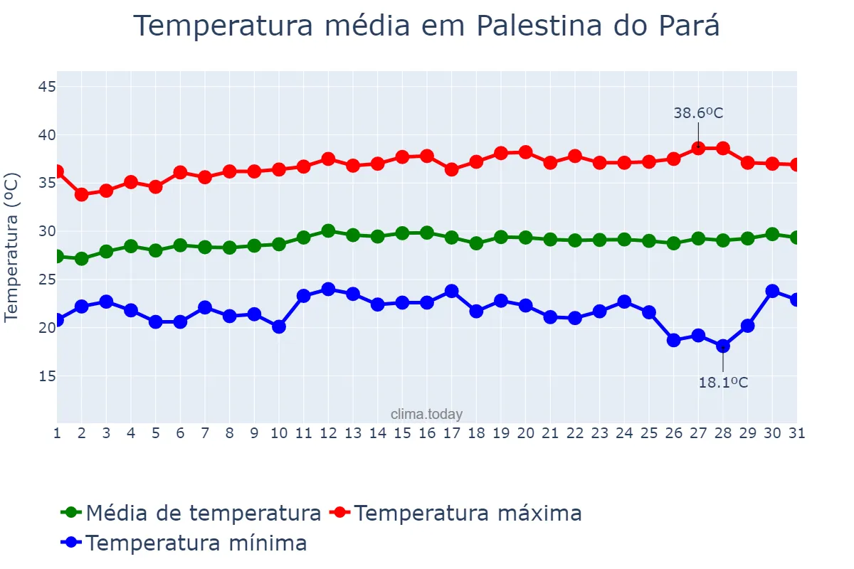 Temperatura em julho em Palestina do Pará, PA, BR