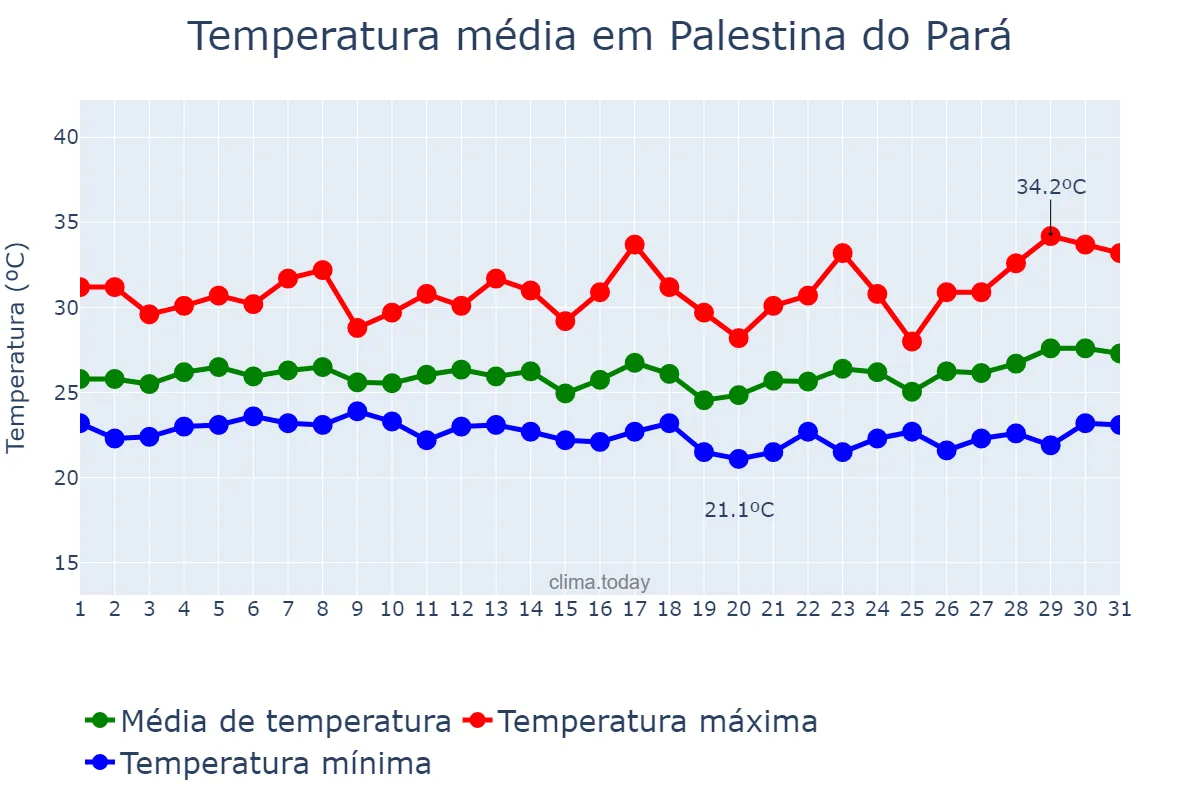 Temperatura em marco em Palestina do Pará, PA, BR