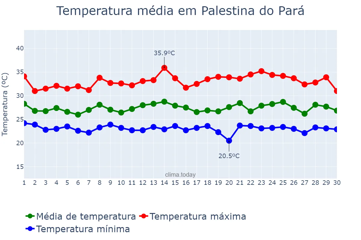 Temperatura em novembro em Palestina do Pará, PA, BR