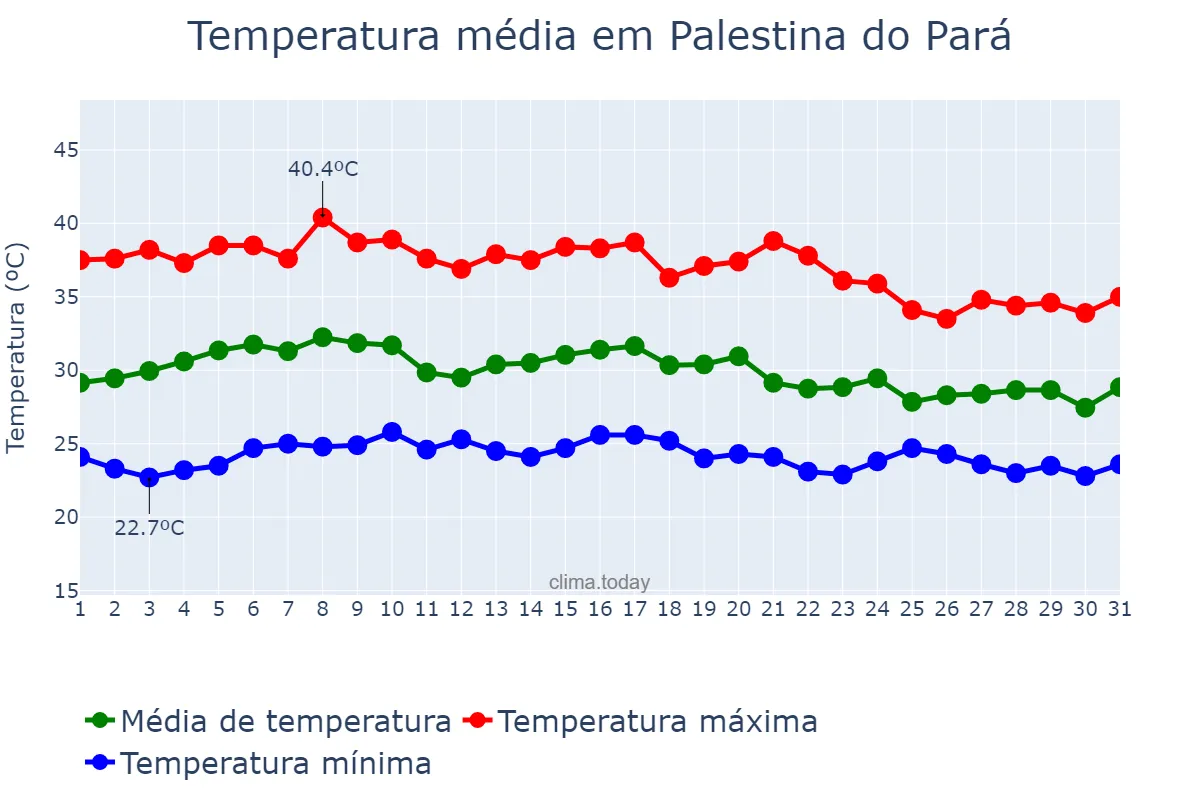 Temperatura em outubro em Palestina do Pará, PA, BR