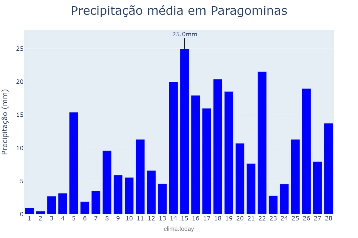 Precipitação em fevereiro em Paragominas, PA, BR