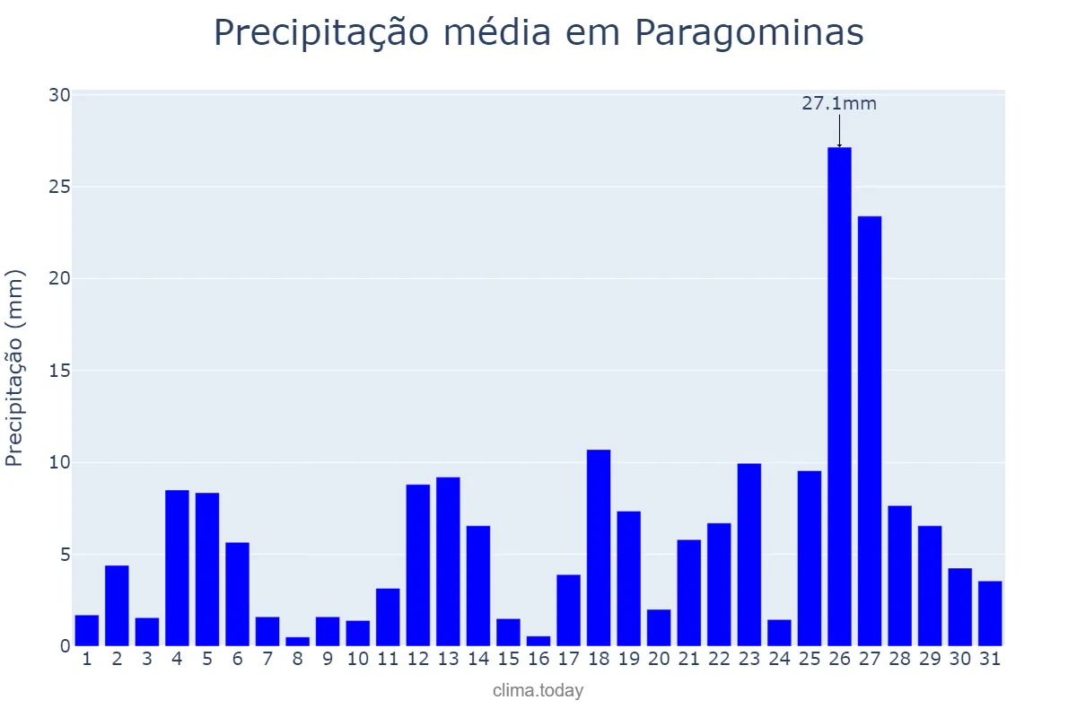 Precipitação em janeiro em Paragominas, PA, BR