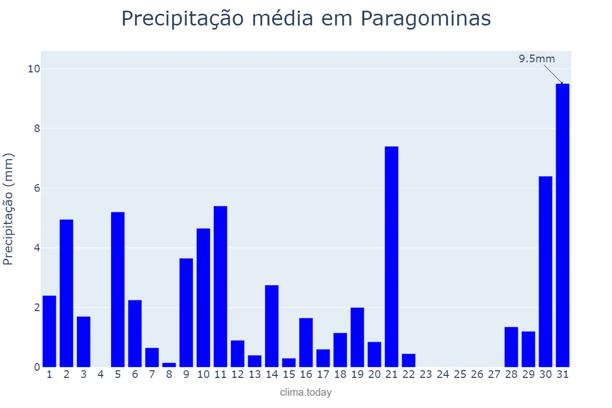 Precipitação em julho em Paragominas, PA, BR