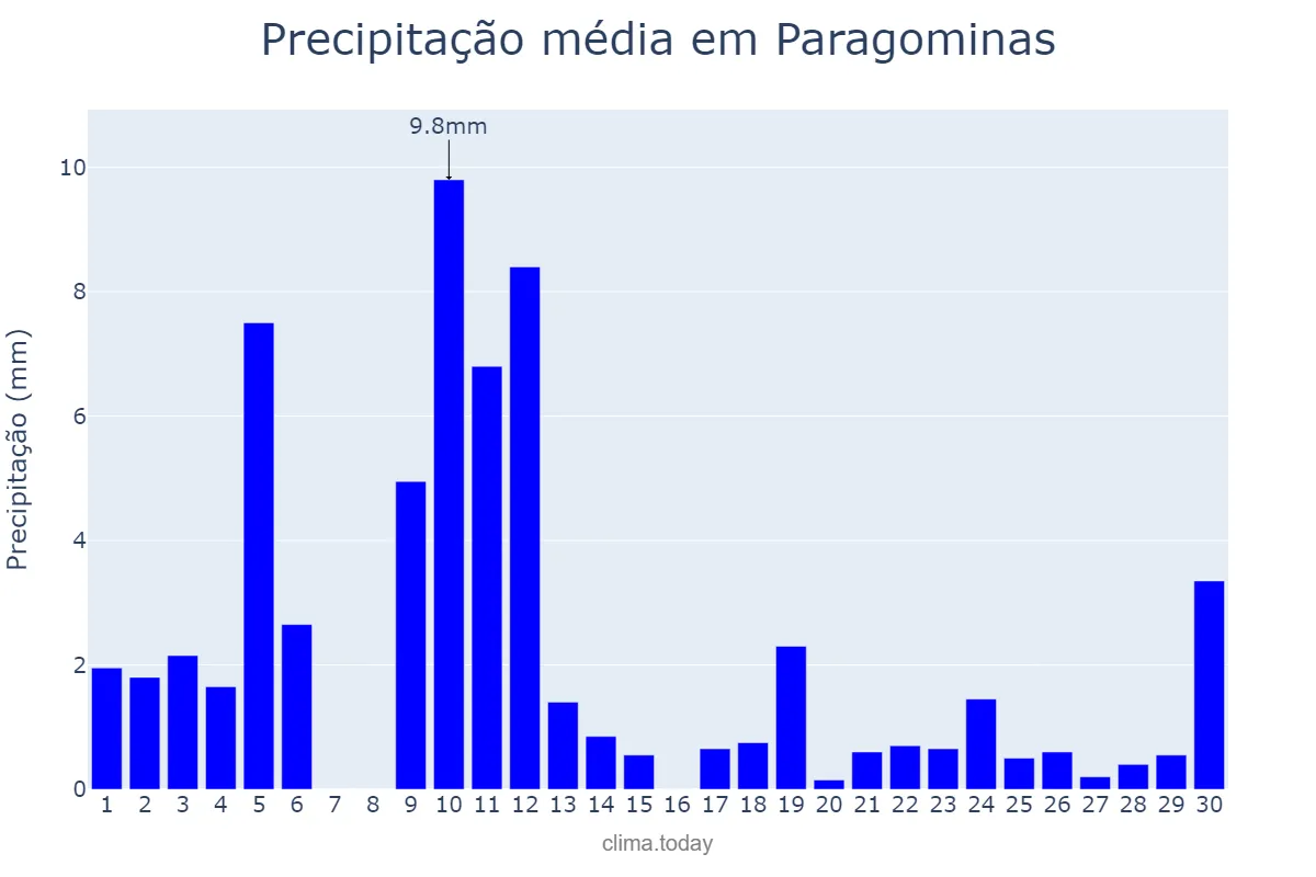 Precipitação em junho em Paragominas, PA, BR