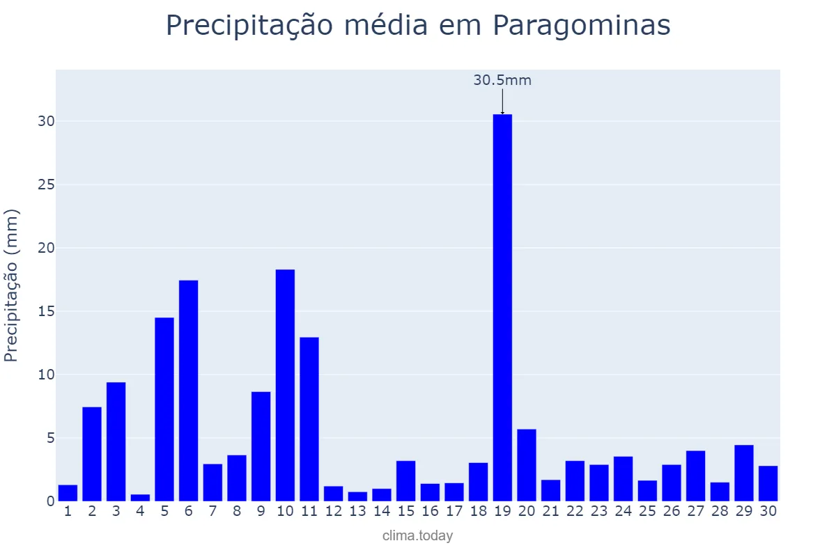 Precipitação em novembro em Paragominas, PA, BR