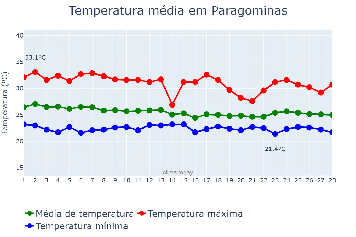 Temperatura em fevereiro em Paragominas, PA, BR