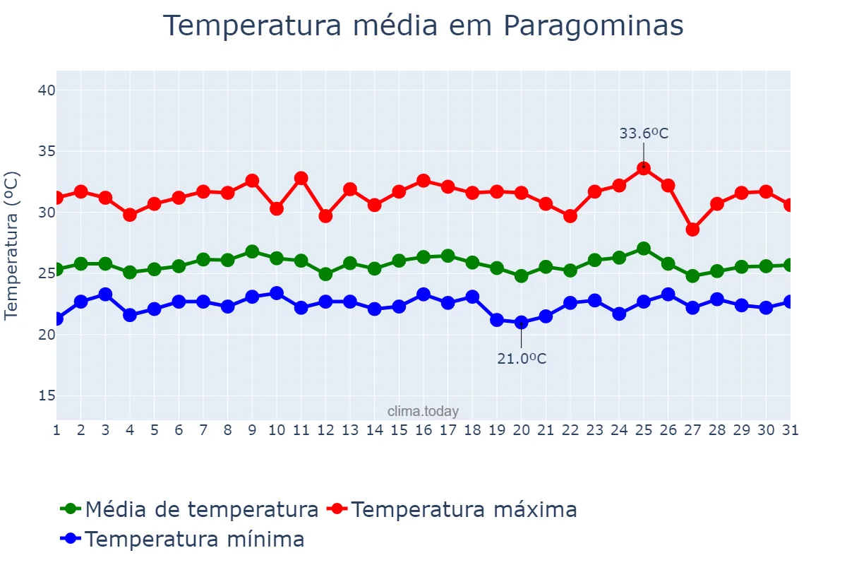 Temperatura em janeiro em Paragominas, PA, BR