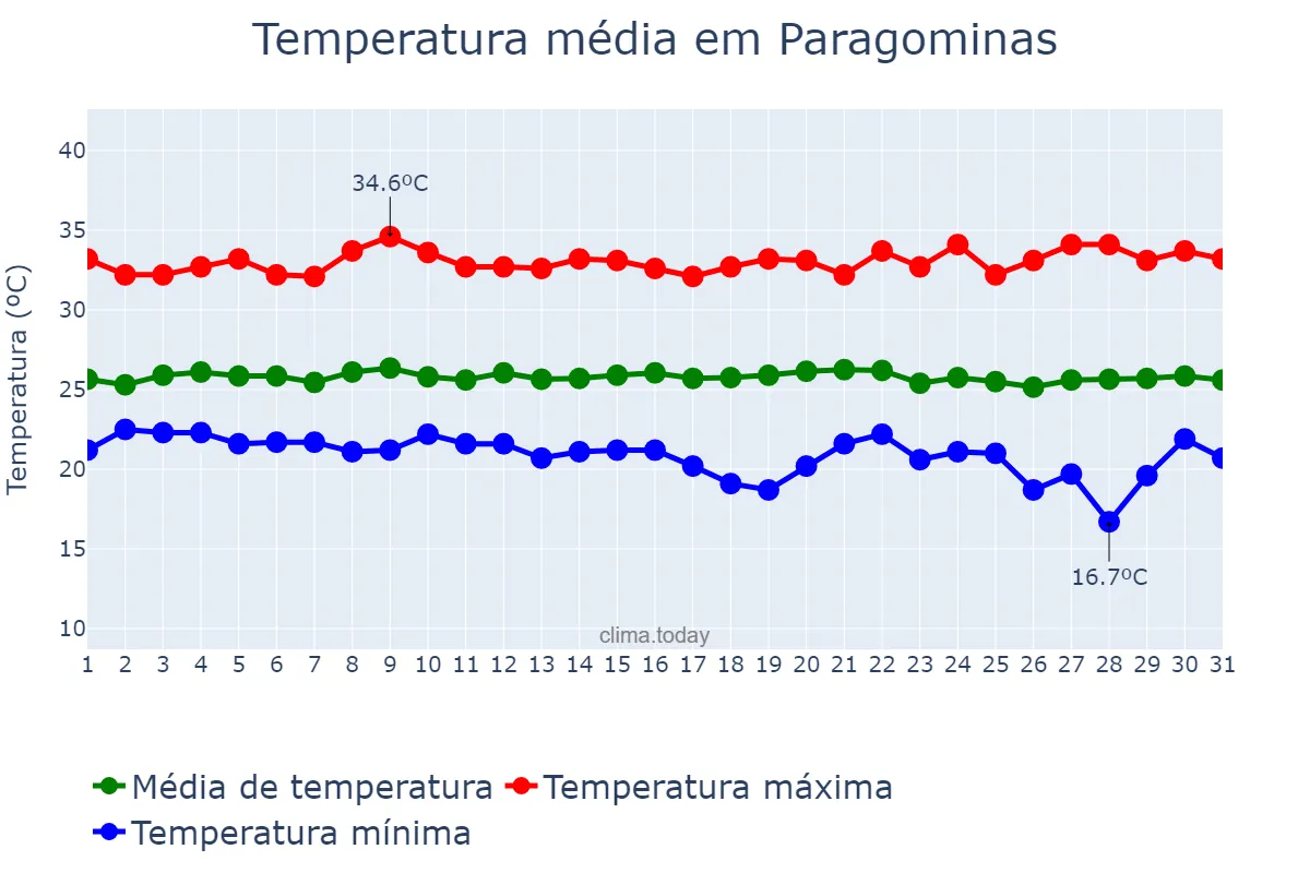 Temperatura em julho em Paragominas, PA, BR