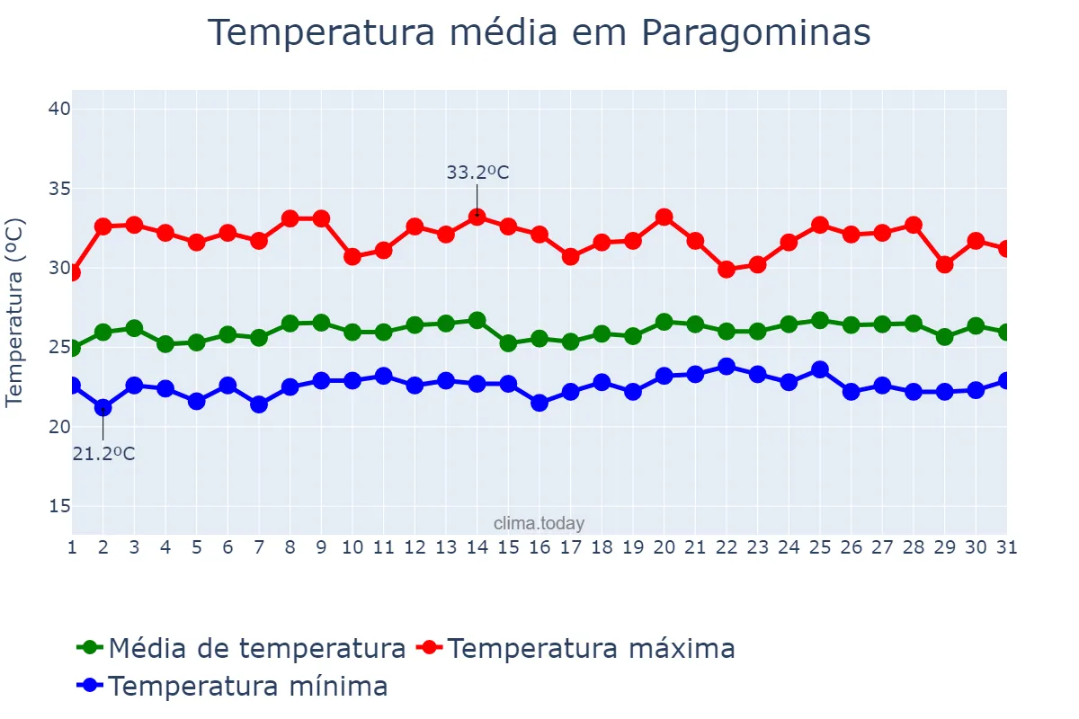 Temperatura em maio em Paragominas, PA, BR