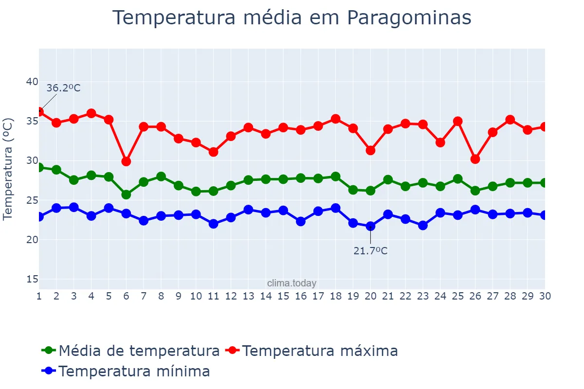 Temperatura em novembro em Paragominas, PA, BR