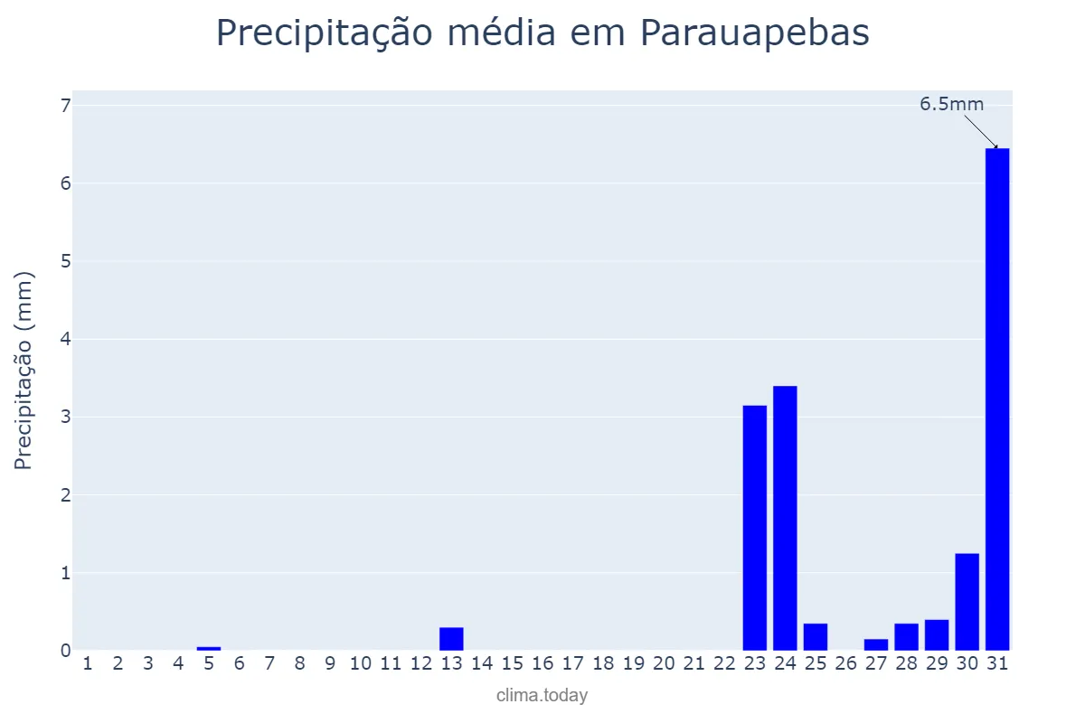 Precipitação em agosto em Parauapebas, PA, BR