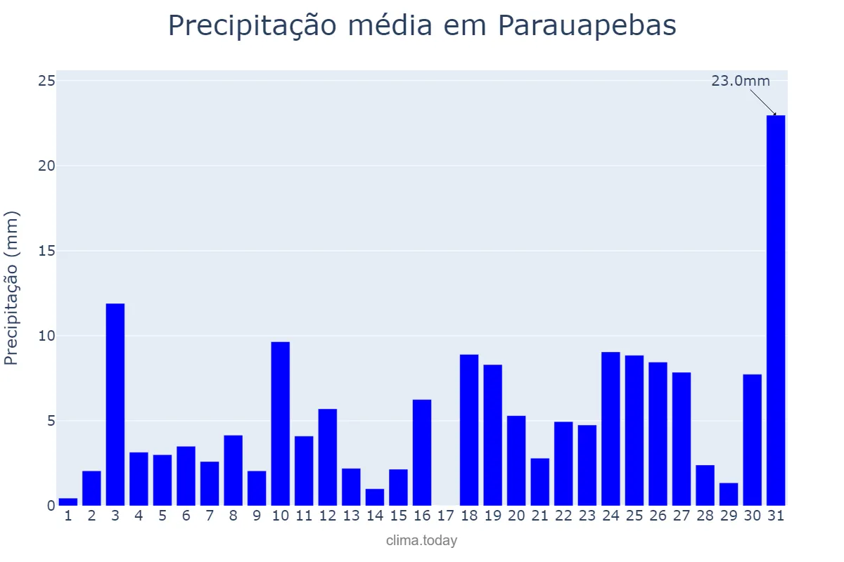 Precipitação em dezembro em Parauapebas, PA, BR