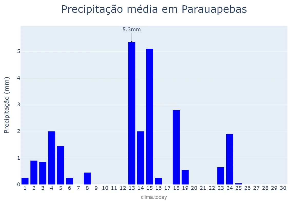 Precipitação em junho em Parauapebas, PA, BR