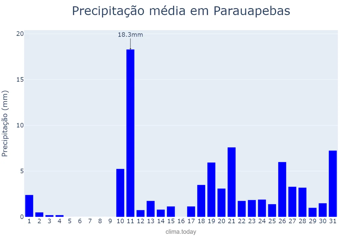 Precipitação em outubro em Parauapebas, PA, BR