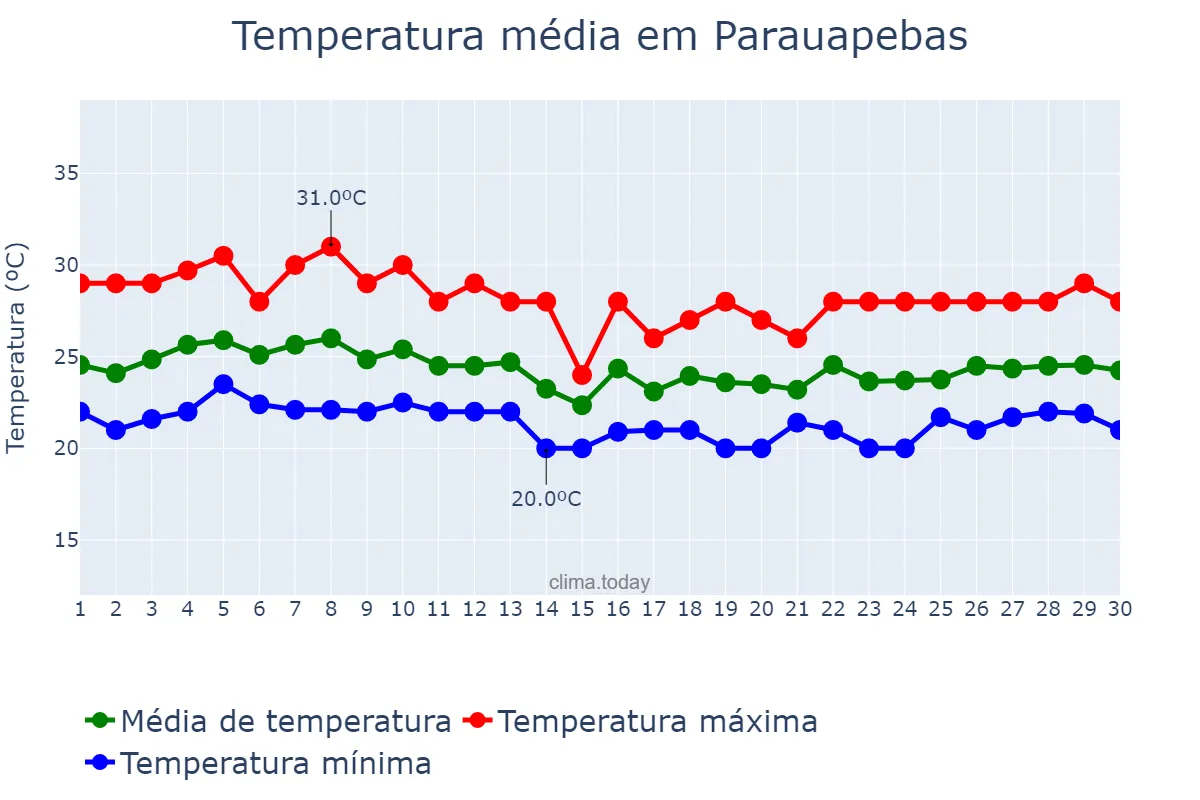Temperatura em abril em Parauapebas, PA, BR