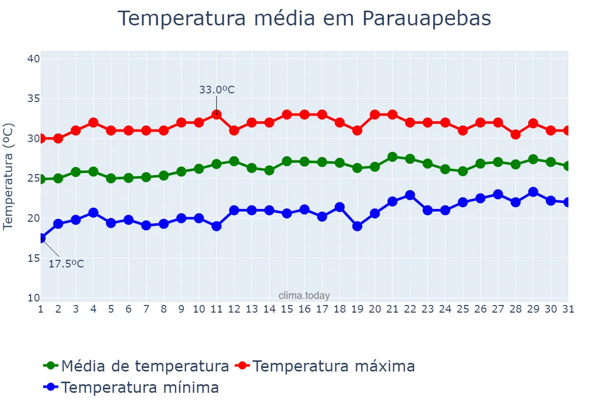 Temperatura em agosto em Parauapebas, PA, BR