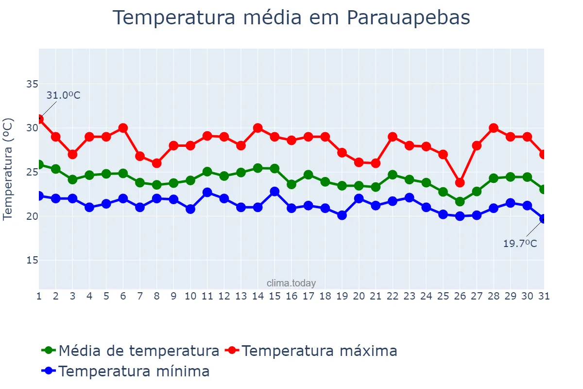 Temperatura em dezembro em Parauapebas, PA, BR