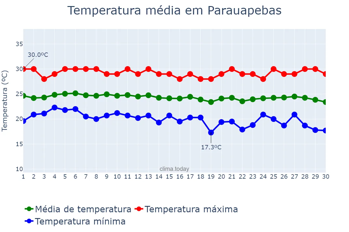Temperatura em junho em Parauapebas, PA, BR