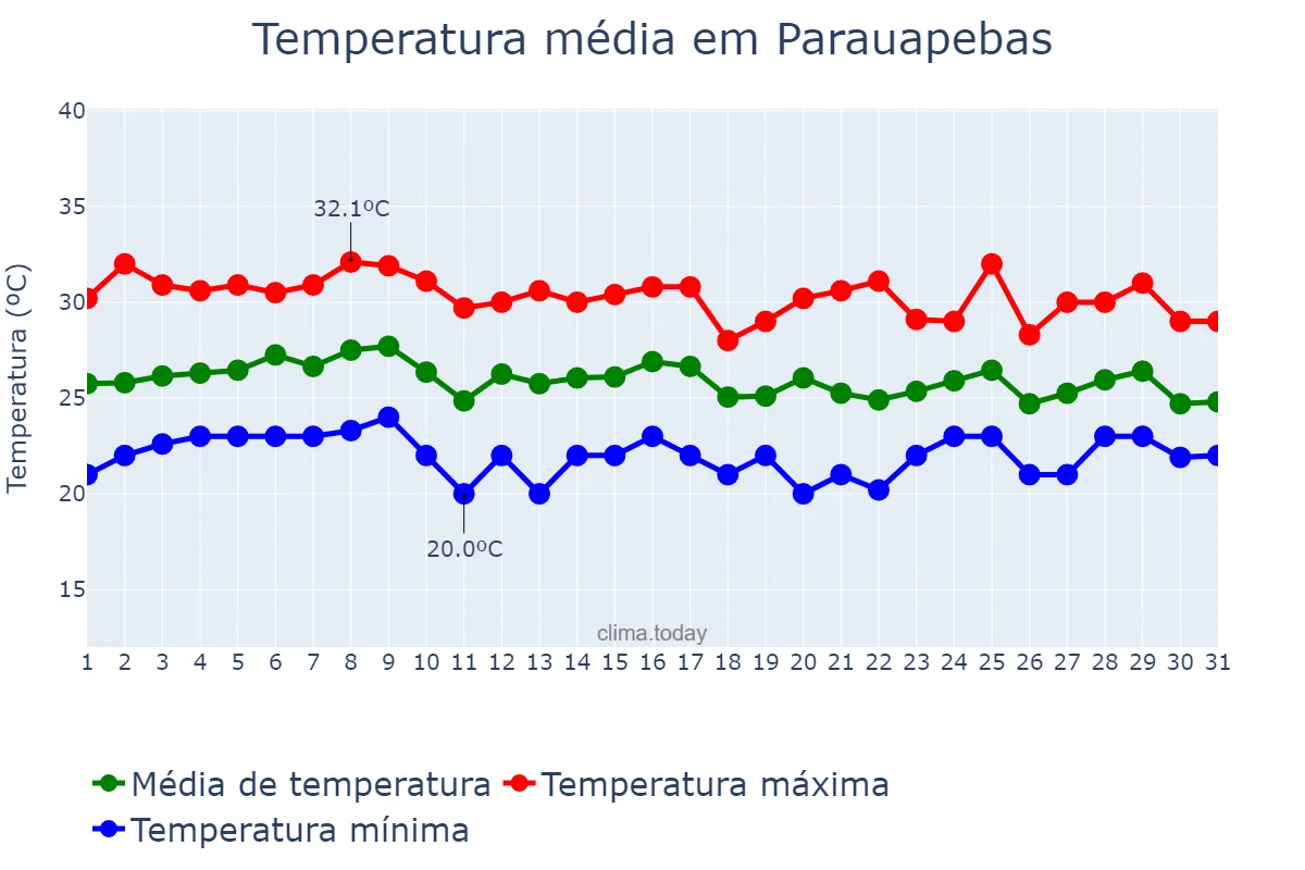 Temperatura em outubro em Parauapebas, PA, BR
