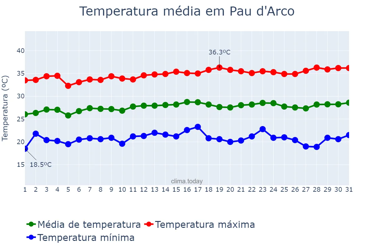 Temperatura em julho em Pau d'Arco, PA, BR