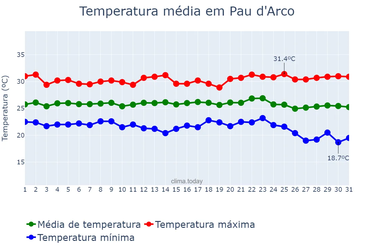 Temperatura em maio em Pau d'Arco, PA, BR