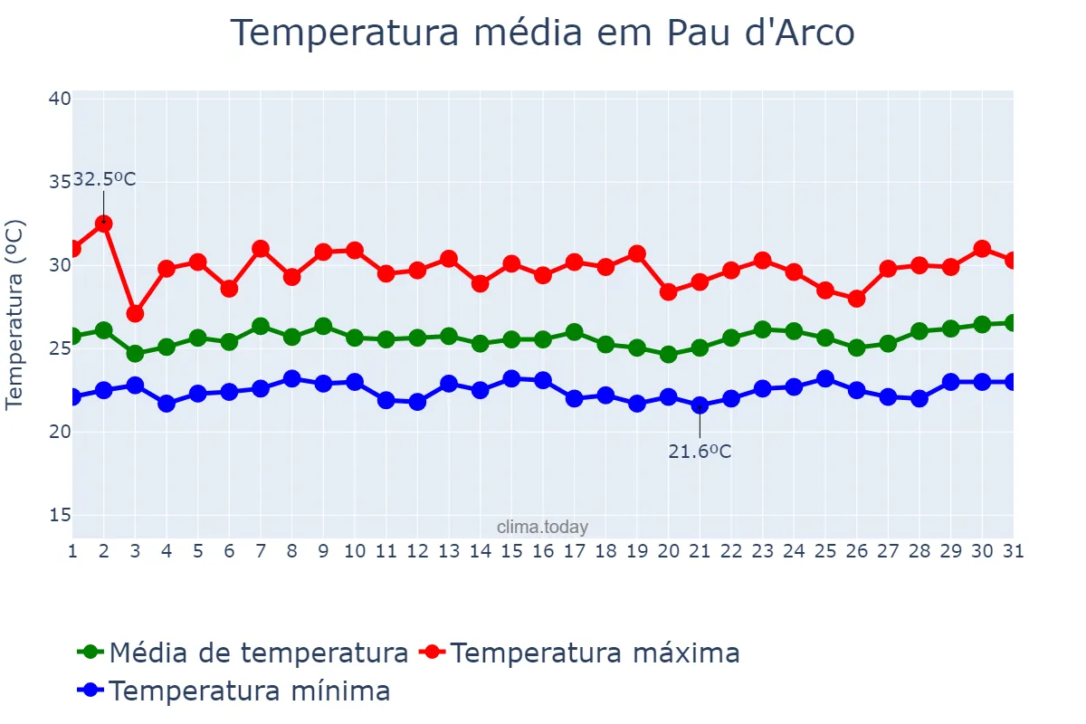 Temperatura em marco em Pau d'Arco, PA, BR