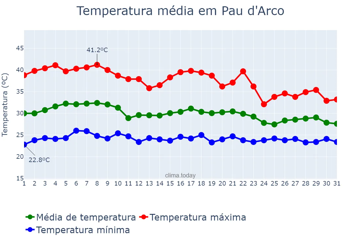 Temperatura em outubro em Pau d'Arco, PA, BR