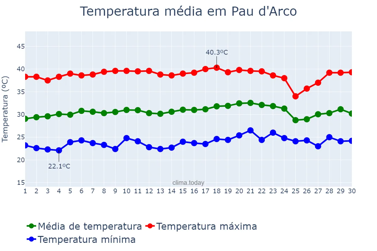 Temperatura em setembro em Pau d'Arco, PA, BR