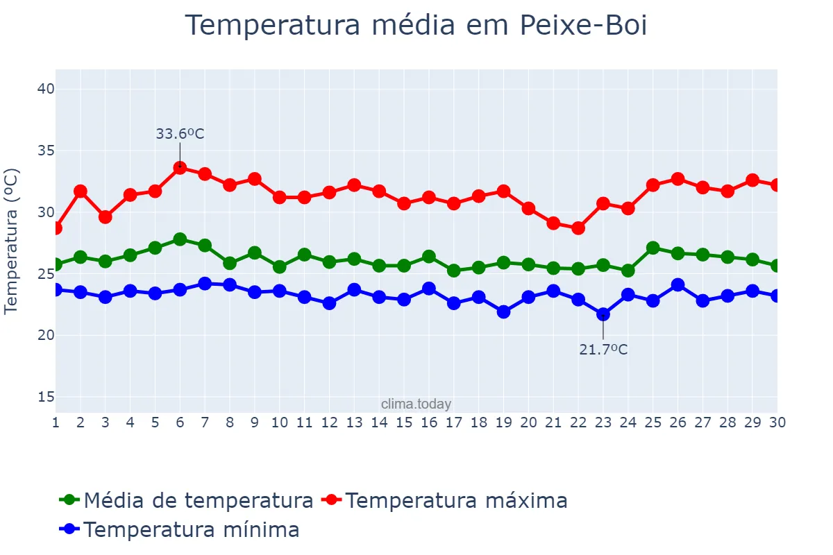 Temperatura em abril em Peixe-Boi, PA, BR