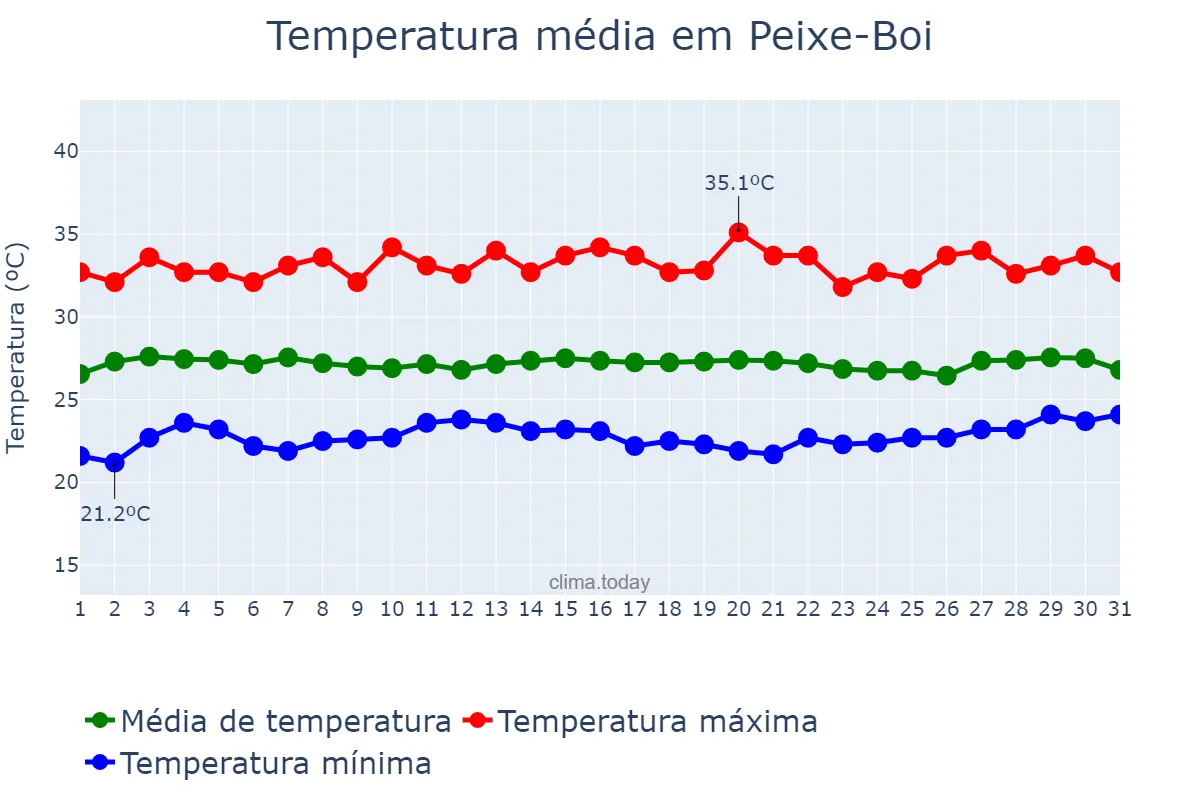 Temperatura em agosto em Peixe-Boi, PA, BR
