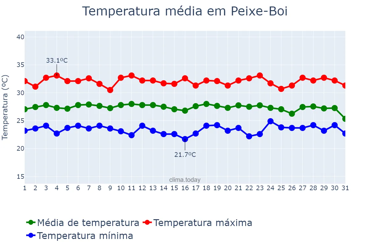 Temperatura em dezembro em Peixe-Boi, PA, BR