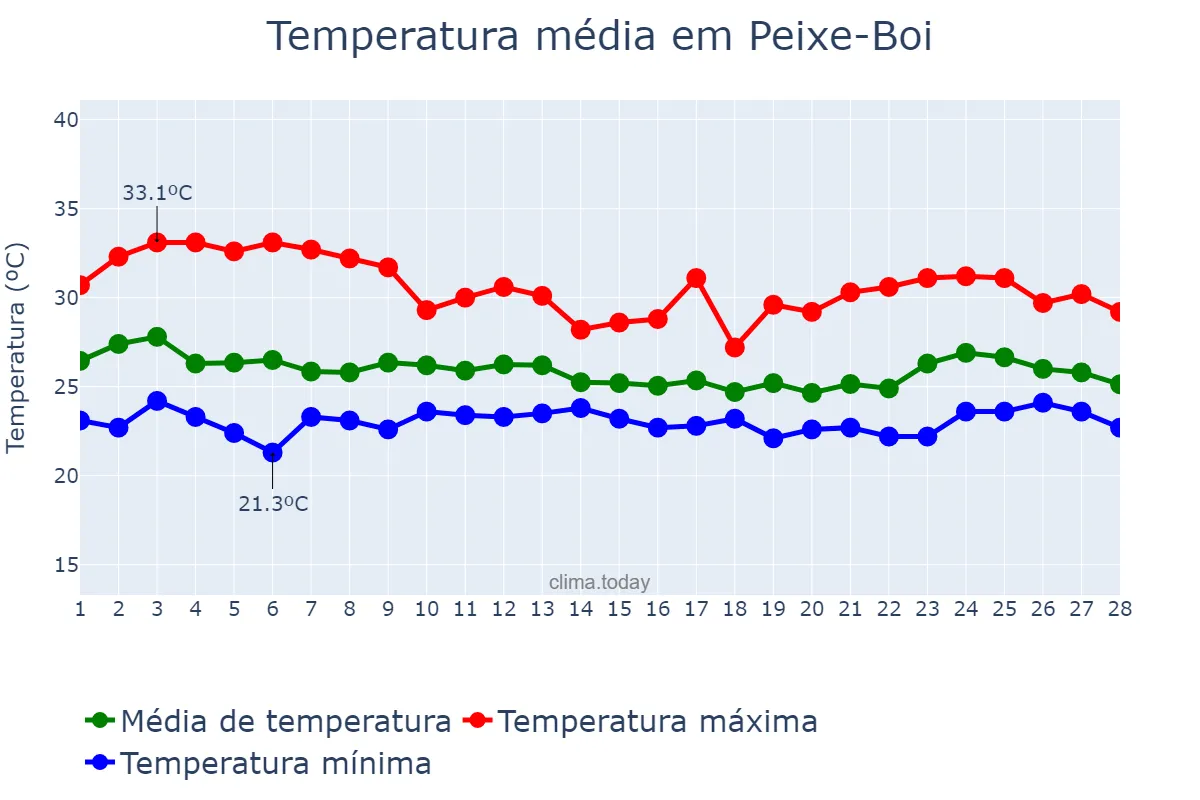 Temperatura em fevereiro em Peixe-Boi, PA, BR