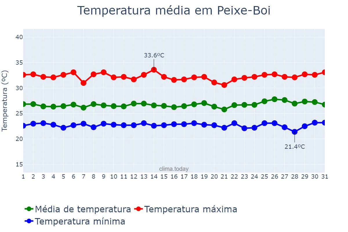 Temperatura em julho em Peixe-Boi, PA, BR