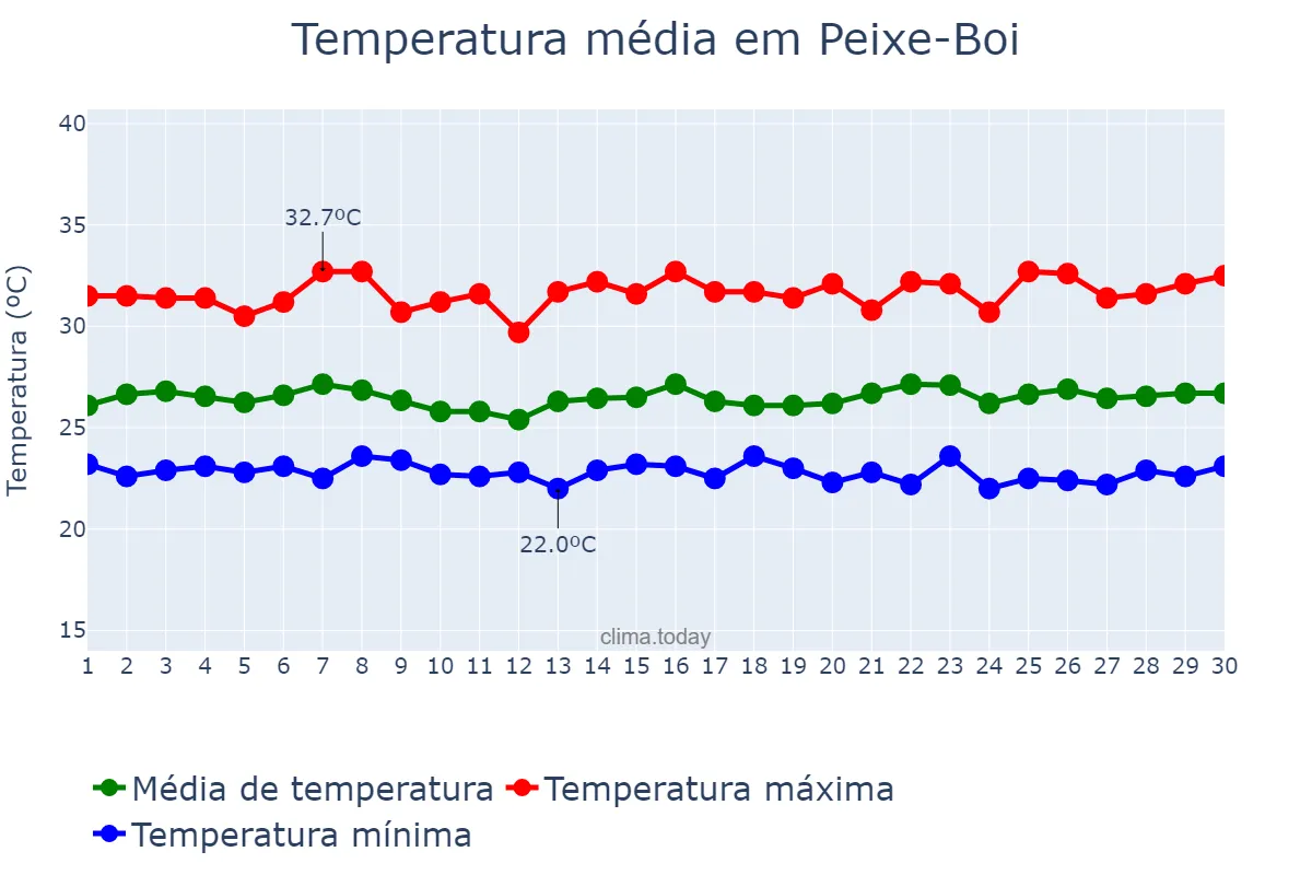 Temperatura em junho em Peixe-Boi, PA, BR