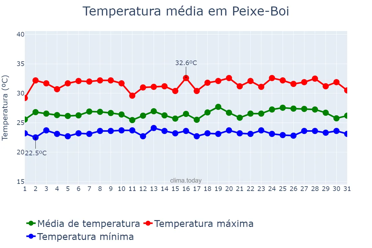 Temperatura em maio em Peixe-Boi, PA, BR