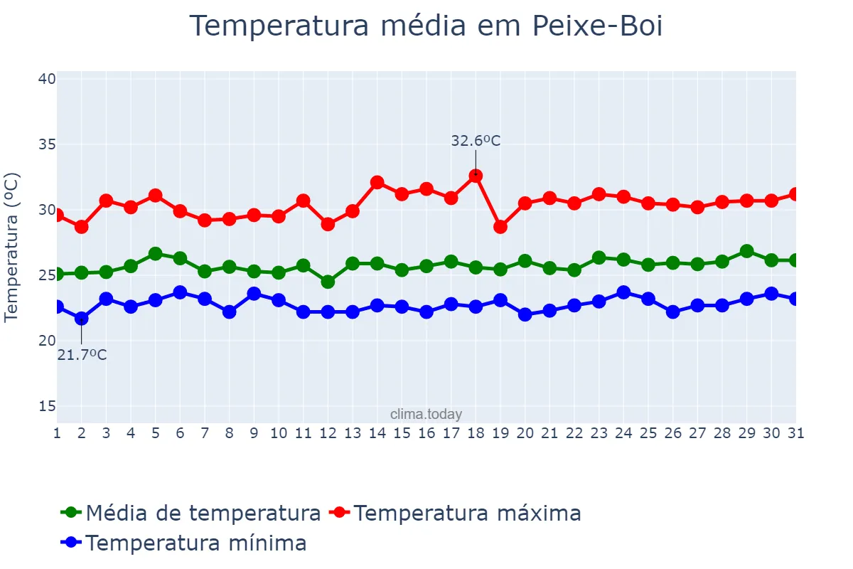Temperatura em marco em Peixe-Boi, PA, BR