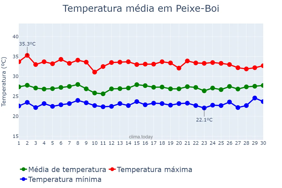 Temperatura em novembro em Peixe-Boi, PA, BR
