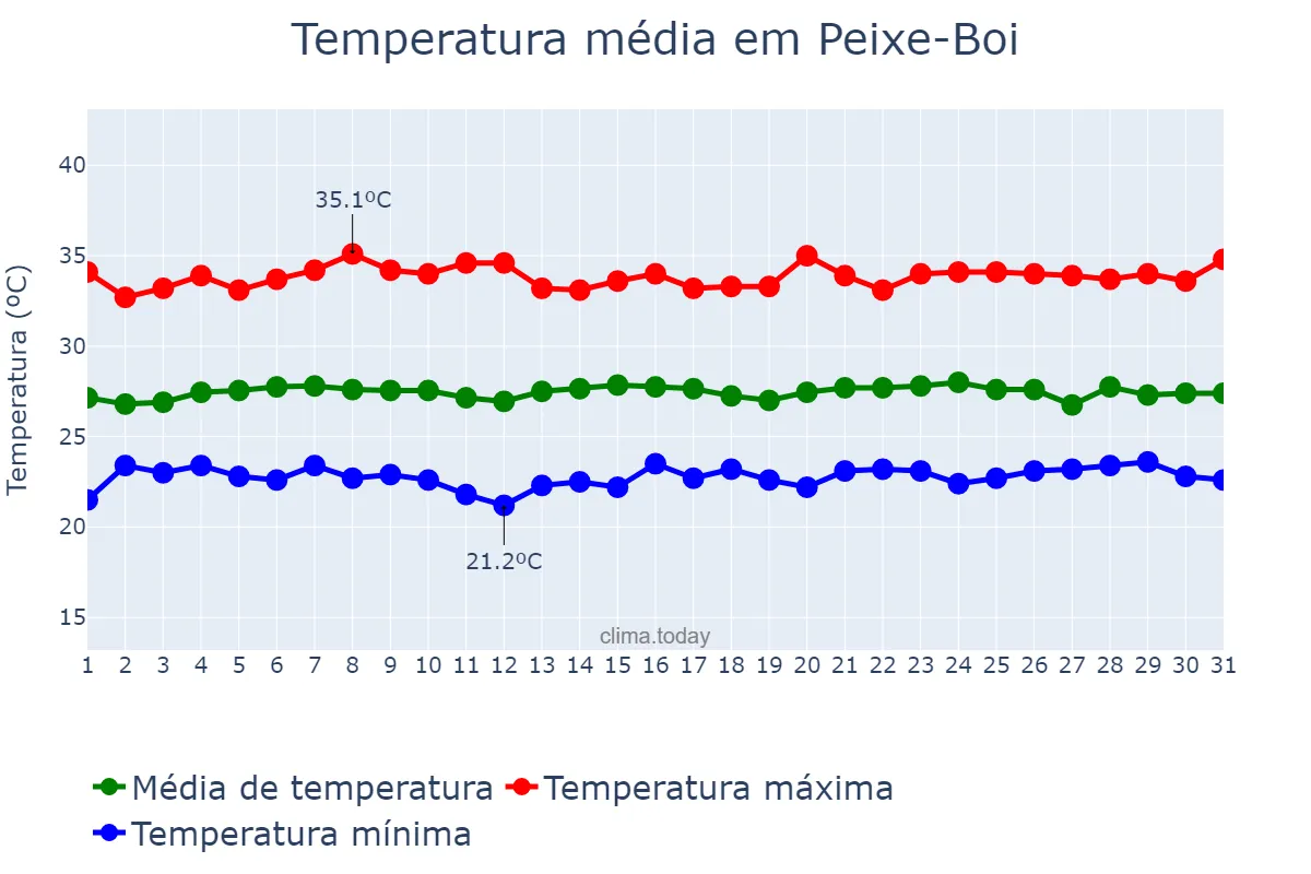 Temperatura em outubro em Peixe-Boi, PA, BR