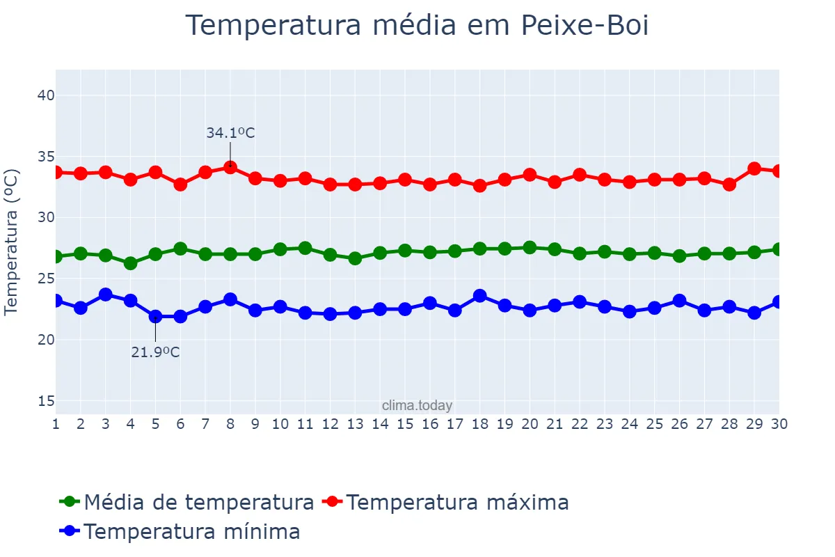 Temperatura em setembro em Peixe-Boi, PA, BR