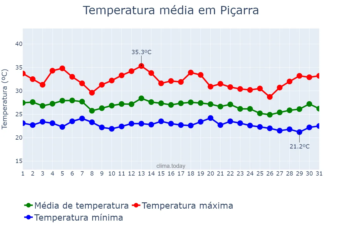 Temperatura em dezembro em Piçarra, PA, BR