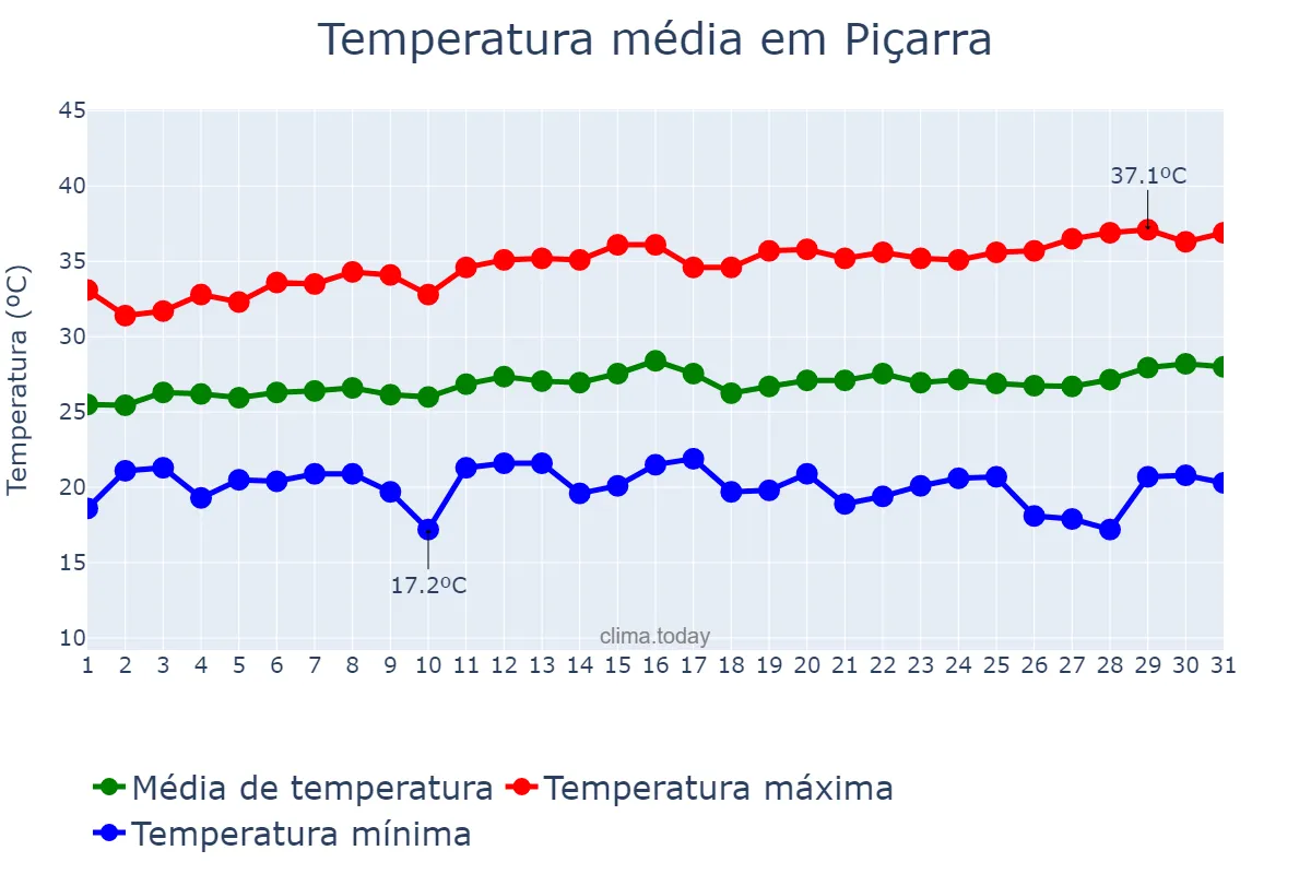 Temperatura em julho em Piçarra, PA, BR