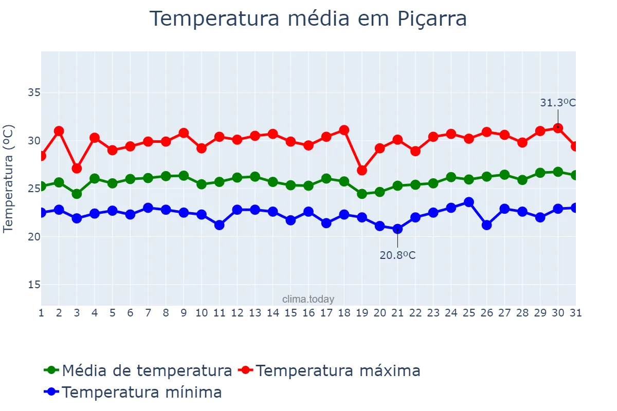 Temperatura em marco em Piçarra, PA, BR