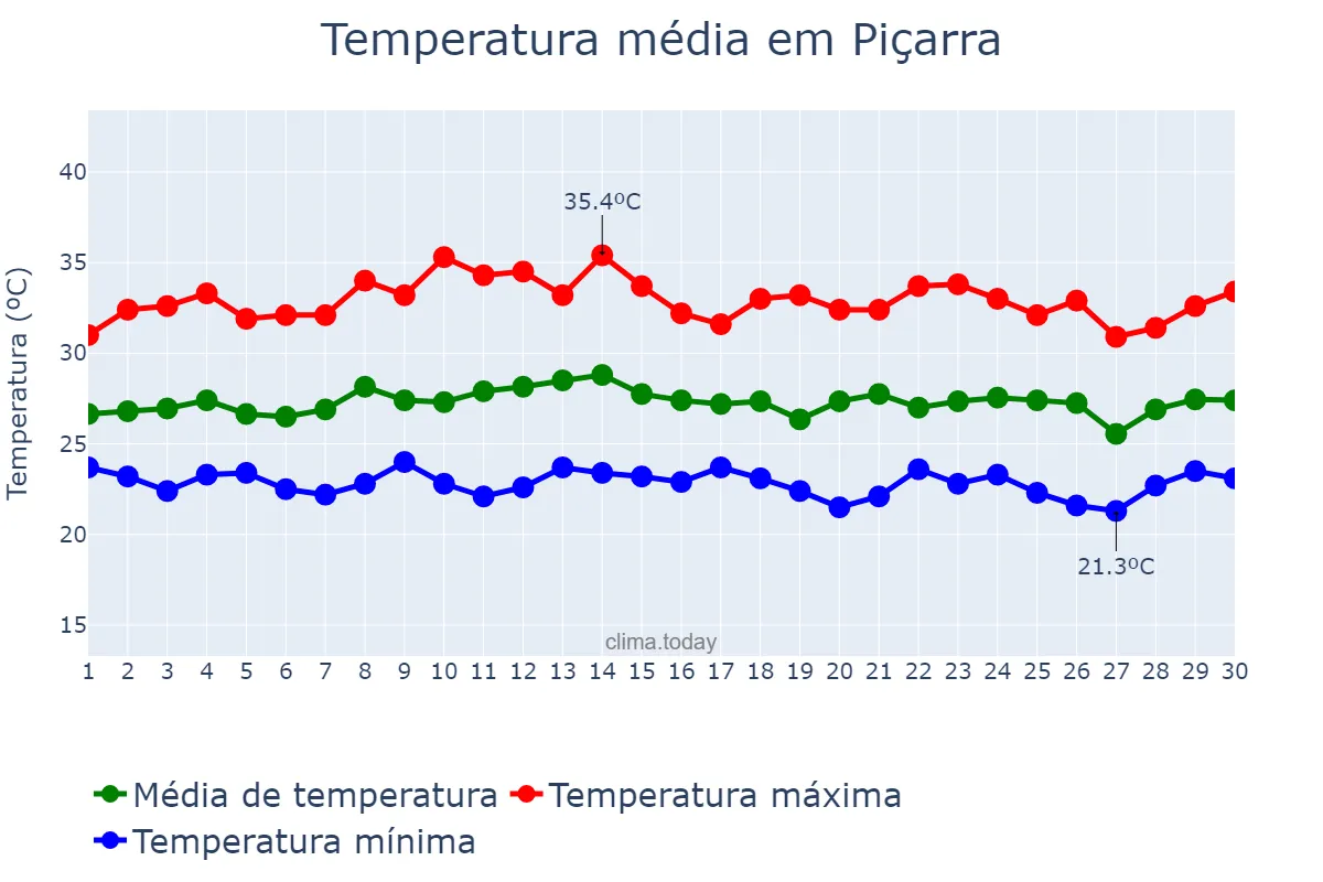 Temperatura em novembro em Piçarra, PA, BR